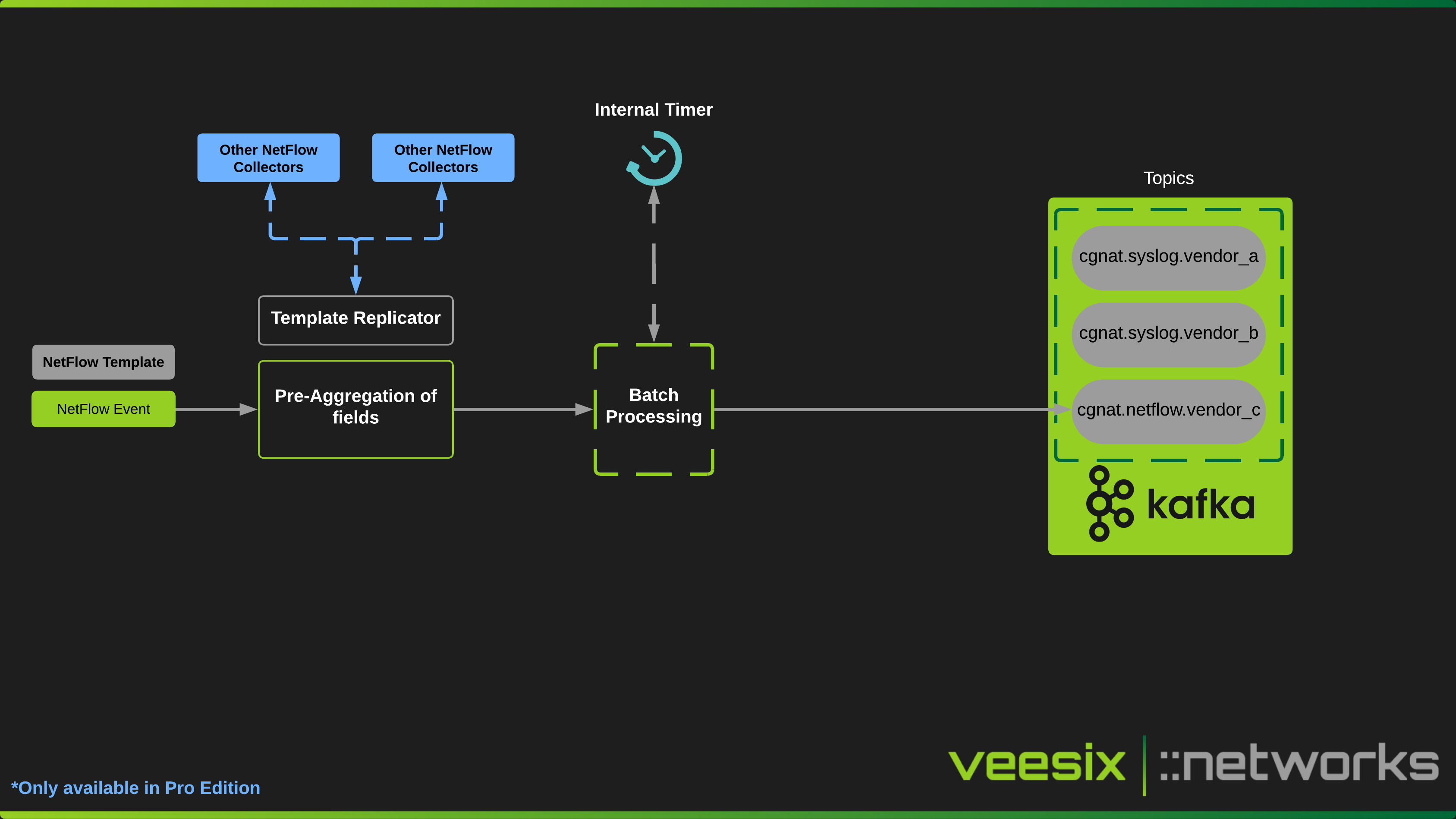 NetFlow Collector Architecture