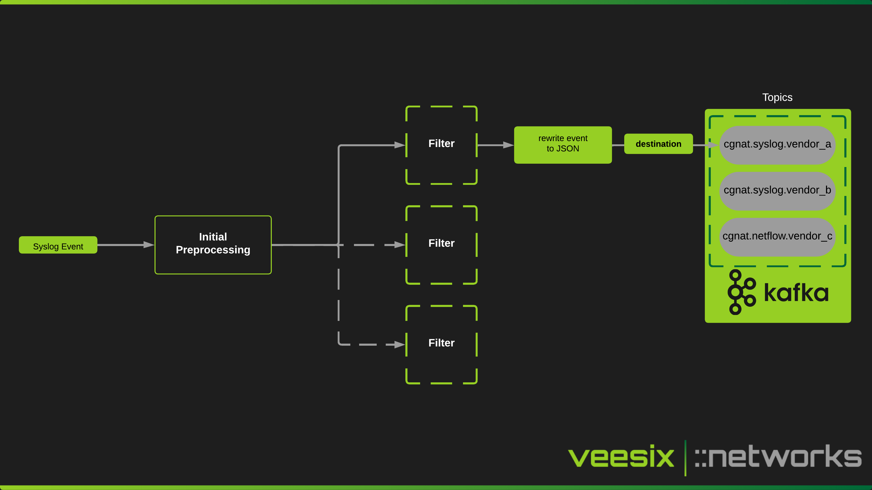 Syslog Collector Architecture